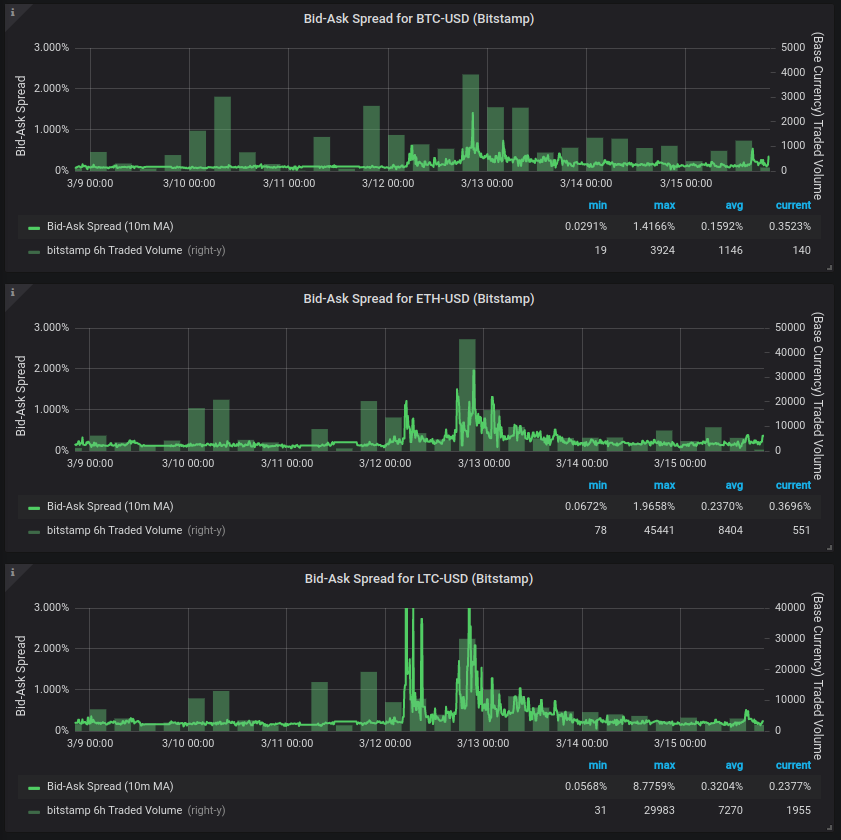 changing bid-ask spreads during the crash